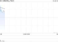 MINDTELL TECH早盘一度飙升逾124% 就可能合作与耿楠及赵宝琴订立意向书