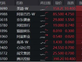 恒指重回2万点大关，美团领涨7%！港股互联网ETF（513770）飙涨2．54%，机构提示反弹窗口