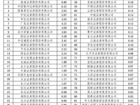 2024券商经纪业务ETF成交额排名：中信建投证券ETF累计成交额占比市场份额下滑，跌出前十