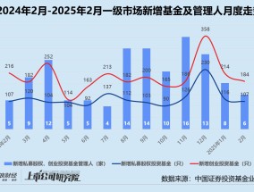 创投月报 | 2月融资额同环比降超40%：元禾辰坤、中信建投入局S基金 徐工汽车混改引入逾64亿战投