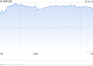 收盘：美股收高科技股领涨 纳指上涨约1%