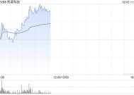 医渡科技早盘涨超6% 光大证券维持“买入”评级