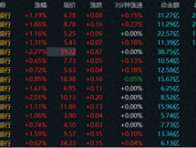 年内跑赢92%个股！四大行又创新高，本月均遭融资客减持