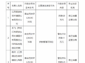 江苏泗洪东吴村镇银行被罚60万元：因贷款管理不到位