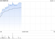 西部水泥早盘涨超7% 公司近期收购CILU超九成股份