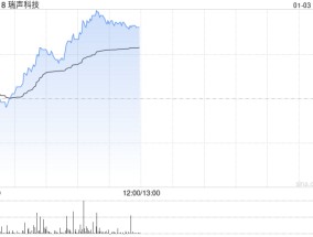 手机产业链早盘集体走高 瑞声科技涨逾7%丘钛科技涨逾6%