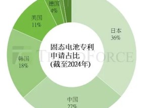 集邦咨询：日本2024年补助全固态电池相关研发最高达48.5亿人民币