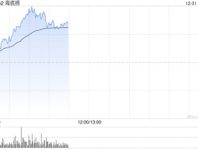 餐饮股早盘全线反弹 海底捞上涨4%海伦司涨超3%