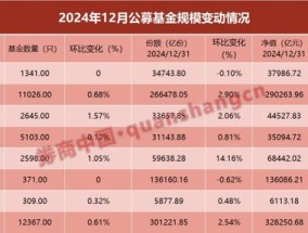 32.83万亿元！公募基金规模再创新高