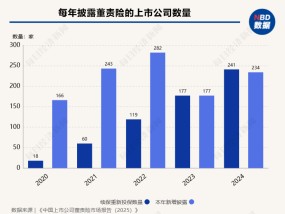 同比增长34%！去年475家A股上市公司披露购买董责险计划，上市公司渗透率达23.7%