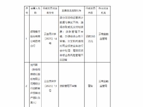 招商银行昆明分行被罚260万元：因贷款管理不审慎等违法违规行为