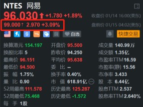 网易盘前涨3% H股今日收涨4% 新游表现亮眼