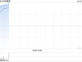 东岳集团早盘涨超5% 机构称行业盈利有望保持改善趋势