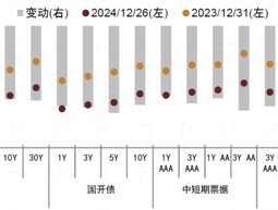 2024年中债和美债市场回顾