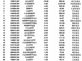 最不受欢迎ETF：上周华夏上证50ETF遭净赎回15.06亿元，易方达创业板ETF遭净赎回10.06亿元