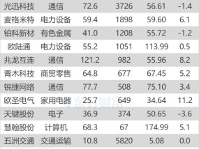 沪指跌0.5% 光迅科技、工商银行等创历史新高