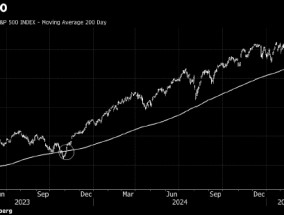 标普500指数盘中跌破200日移动均线 为2023年以来首次