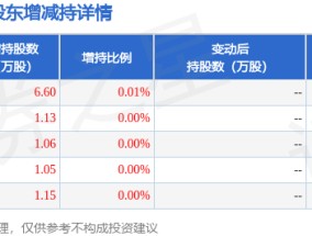 1月10日津投城开发布公告，其股东增持10.99万股