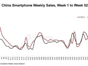2024年中国智能手机销量同比增长1.5%：华为强势领跑