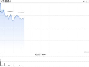 洛阳钼业盈喜后高开逾3% 预计全年净利同比增长55.15%至72.12%