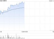 布鲁可早盘涨逾6% 机构称哪吒2出圈利好谷子产业链