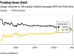 美股历史性跨越：场外交易占比首超五成，市场定价机制迎大考