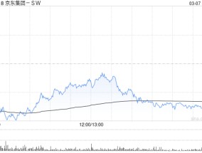 大和：维持京东集团-SW“买入”评级 上调目标价至216港元