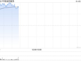 中海油服早盘涨近5% 油服行业景气度有望持续提升