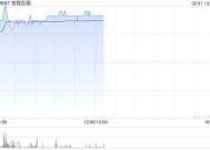 首程控股午前涨近11% 公司率先携手北京国管成立机器人发展投资基金