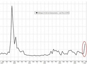 美国就业市场遭特朗普、马斯克双重打击 裁员数据2月环比激增245%