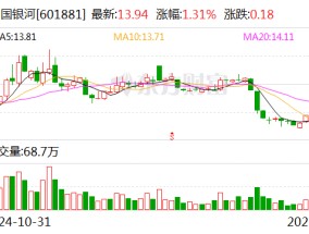 中国银河业绩快报：2024年净利润101.33亿元 同比增长28.62%