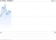 黄金暴跌后技术面大变脸！空头瞄准这些重要支撑