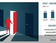 五年新高！ 2024年逾300只公募基金离场