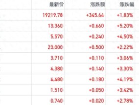 港股机械股开年以来跑赢恒指 国内销售回暖出口数据再度爆发