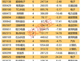 机构看好的潜力股出炉：21股上涨空间超30%，其中赢合科技上涨空间超120%（名单）