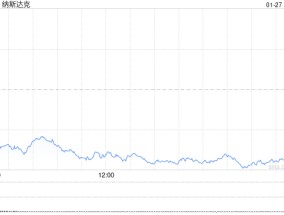 尾盘：美股涨跌不一纳指跌680点 英伟达重挫17%