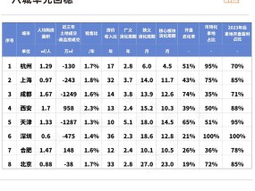 报告：预计今年上半年楼市止跌，杭州上海成都等8城将率先回稳