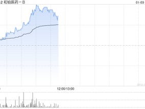 和铂医药-B早盘涨超13% 本月宣布4000万港元回购计划