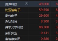 港股苹果概念股集体上涨 瑞声科技、比亚迪电子涨超8%