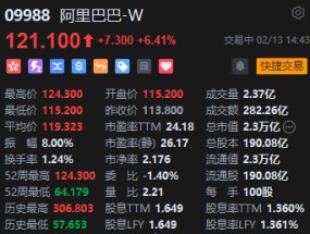 港股阿里巴巴涨超6% 蔡崇信确认阿里与苹果合作