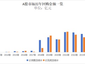 A股回购“破局”：从“破纪录”到“破瓶颈”