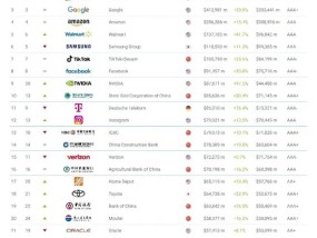 2025年Brand Finance全球500强榜单发布：中国能建排名下降56位