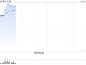 名创优品盘中涨超7% 公司将与《黑神话：悟空》共同推出联名产品