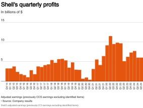 壳牌(SHEL.US)下调Q4液化天然气产量预期 预警油气交易疲软