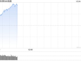 早盘：美股小幅上扬 标普500指数重新站上6000点