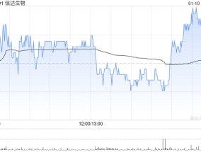 信达生物获淡马锡增持27.5万股 每股作价约34.98港元