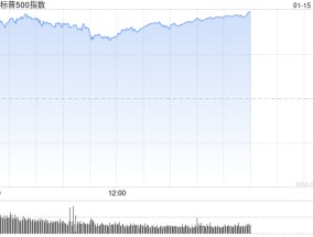 午盘：美股维持涨势 三大股指涨幅均超1.3%