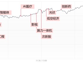 涨停复盘：Manus横空出世引爆AI概念股