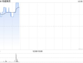 易鑫集团现涨超3% 近日与宁德时代全资子公司时代电服签署战略合作协议