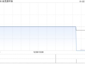 金茂源环保获执行董事黄少波增持23.2万股 每股作价1.21港元